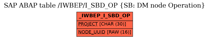 E-R Diagram for table /IWBEP/I_SBD_OP (SB: DM node Operation)