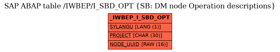 E-R Diagram for table /IWBEP/I_SBD_OPT (SB: DM node Operation descriptions)