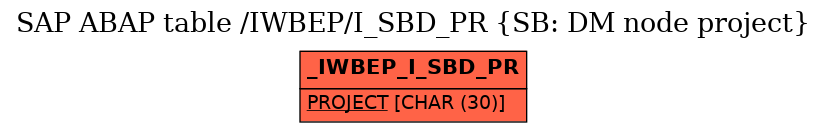 E-R Diagram for table /IWBEP/I_SBD_PR (SB: DM node project)