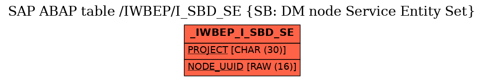 E-R Diagram for table /IWBEP/I_SBD_SE (SB: DM node Service Entity Set)