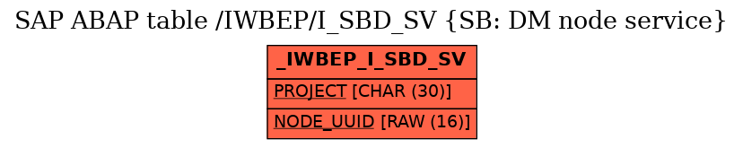E-R Diagram for table /IWBEP/I_SBD_SV (SB: DM node service)