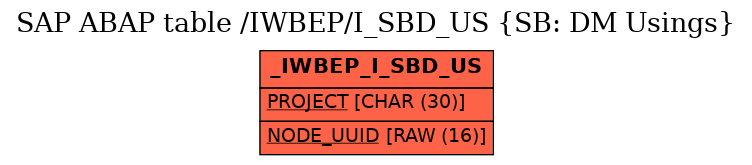 E-R Diagram for table /IWBEP/I_SBD_US (SB: DM Usings)