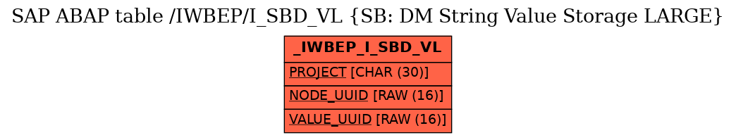 E-R Diagram for table /IWBEP/I_SBD_VL (SB: DM String Value Storage LARGE)