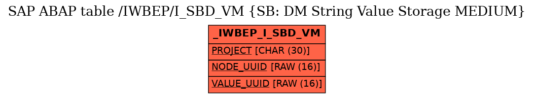 E-R Diagram for table /IWBEP/I_SBD_VM (SB: DM String Value Storage MEDIUM)