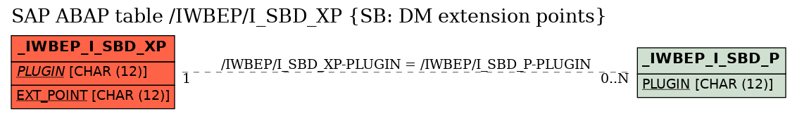 E-R Diagram for table /IWBEP/I_SBD_XP (SB: DM extension points)