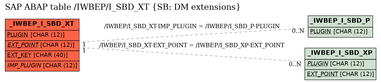 E-R Diagram for table /IWBEP/I_SBD_XT (SB: DM extensions)