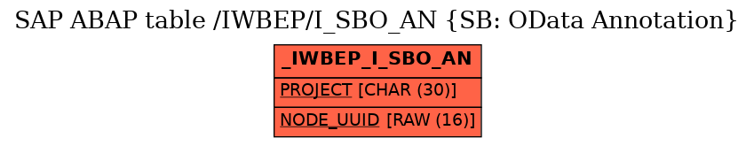 E-R Diagram for table /IWBEP/I_SBO_AN (SB: OData Annotation)