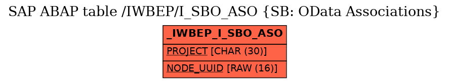 E-R Diagram for table /IWBEP/I_SBO_ASO (SB: OData Associations)