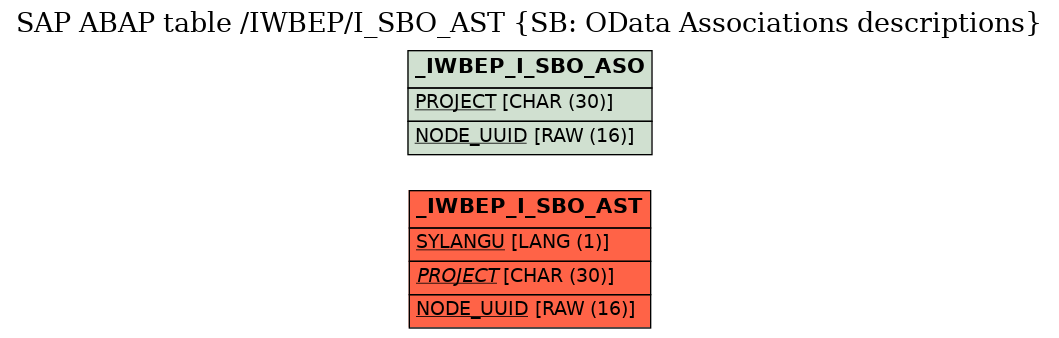 E-R Diagram for table /IWBEP/I_SBO_AST (SB: OData Associations descriptions)