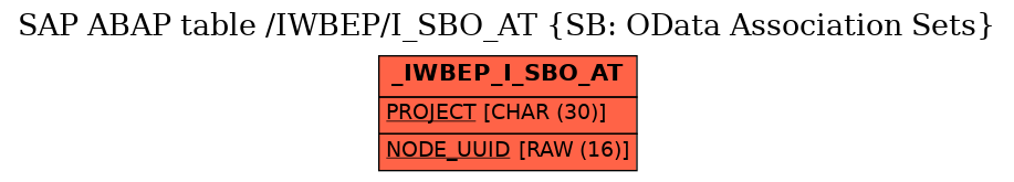 E-R Diagram for table /IWBEP/I_SBO_AT (SB: OData Association Sets)