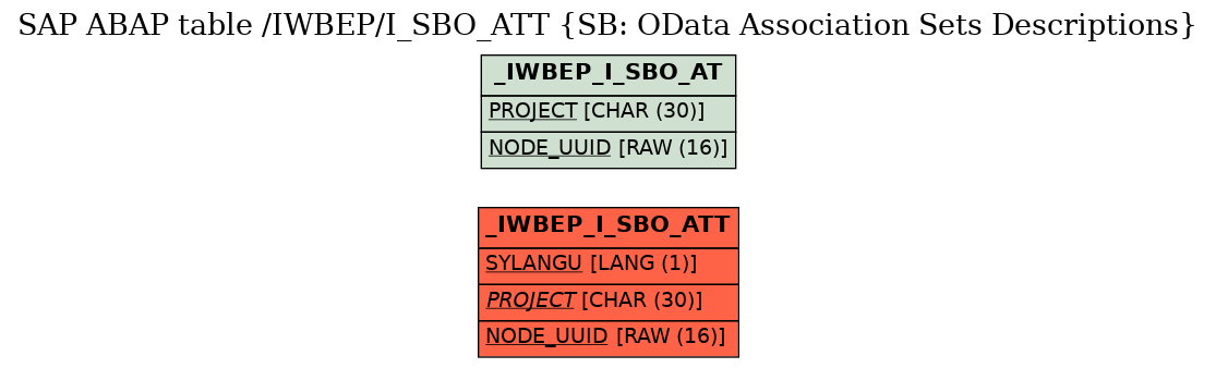 E-R Diagram for table /IWBEP/I_SBO_ATT (SB: OData Association Sets Descriptions)