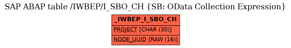 E-R Diagram for table /IWBEP/I_SBO_CH (SB: OData Collection Expression)