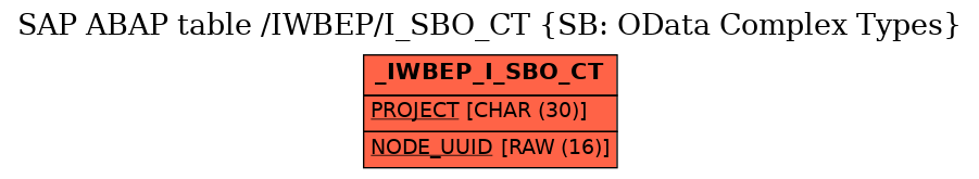 E-R Diagram for table /IWBEP/I_SBO_CT (SB: OData Complex Types)