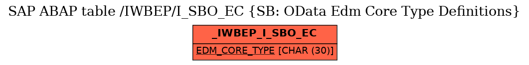 E-R Diagram for table /IWBEP/I_SBO_EC (SB: OData Edm Core Type Definitions)