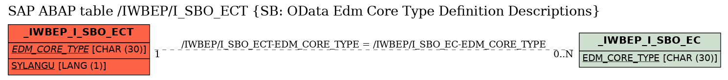 E-R Diagram for table /IWBEP/I_SBO_ECT (SB: OData Edm Core Type Definition Descriptions)