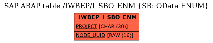 E-R Diagram for table /IWBEP/I_SBO_ENM (SB: OData ENUM)