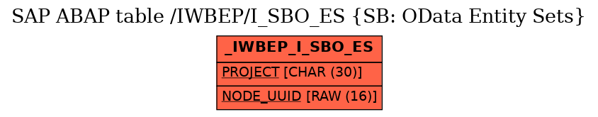 E-R Diagram for table /IWBEP/I_SBO_ES (SB: OData Entity Sets)