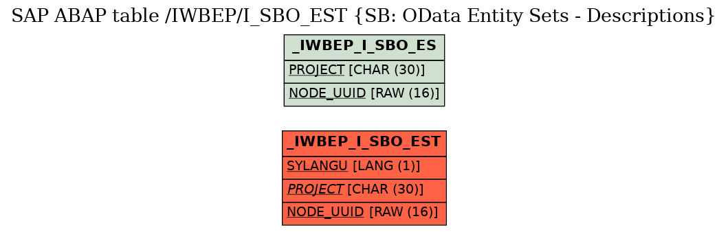 E-R Diagram for table /IWBEP/I_SBO_EST (SB: OData Entity Sets - Descriptions)