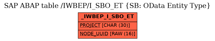 E-R Diagram for table /IWBEP/I_SBO_ET (SB: OData Entity Type)