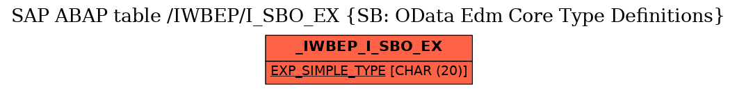 E-R Diagram for table /IWBEP/I_SBO_EX (SB: OData Edm Core Type Definitions)