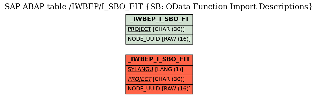 E-R Diagram for table /IWBEP/I_SBO_FIT (SB: OData Function Import Descriptions)