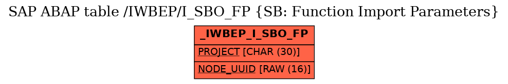 E-R Diagram for table /IWBEP/I_SBO_FP (SB: Function Import Parameters)