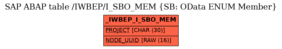 E-R Diagram for table /IWBEP/I_SBO_MEM (SB: OData ENUM Member)