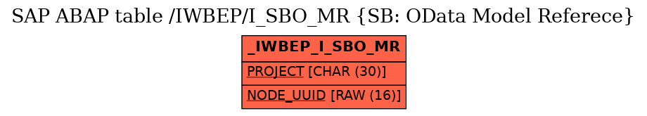E-R Diagram for table /IWBEP/I_SBO_MR (SB: OData Model Referece)