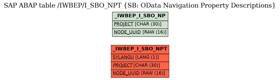 E-R Diagram for table /IWBEP/I_SBO_NPT (SB: OData Navigation Property Descriptions)