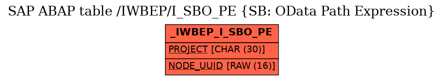 E-R Diagram for table /IWBEP/I_SBO_PE (SB: OData Path Expression)