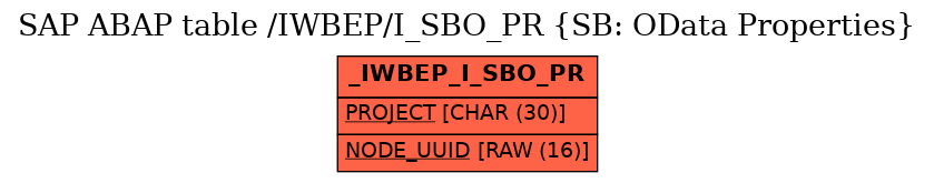 E-R Diagram for table /IWBEP/I_SBO_PR (SB: OData Properties)