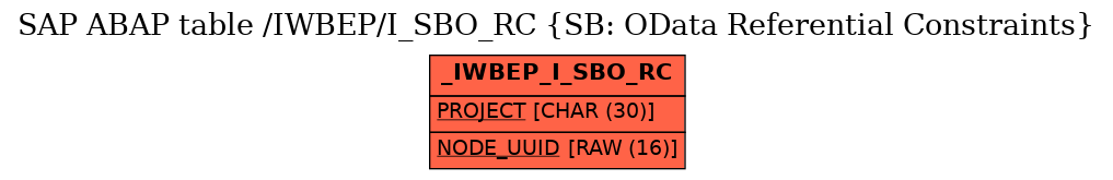 E-R Diagram for table /IWBEP/I_SBO_RC (SB: OData Referential Constraints)