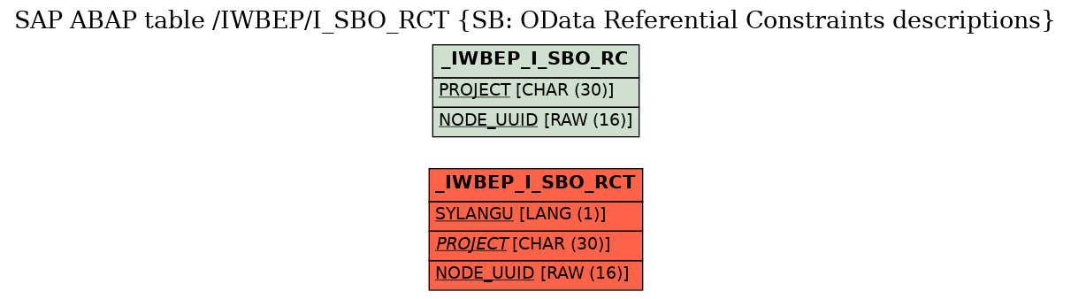 E-R Diagram for table /IWBEP/I_SBO_RCT (SB: OData Referential Constraints descriptions)