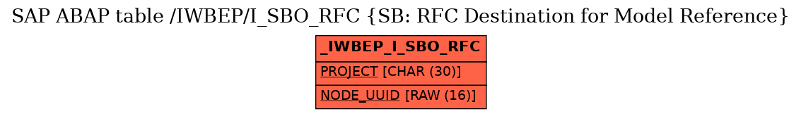 E-R Diagram for table /IWBEP/I_SBO_RFC (SB: RFC Destination for Model Reference)