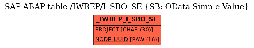 E-R Diagram for table /IWBEP/I_SBO_SE (SB: OData Simple Value)