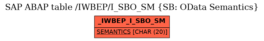 E-R Diagram for table /IWBEP/I_SBO_SM (SB: OData Semantics)