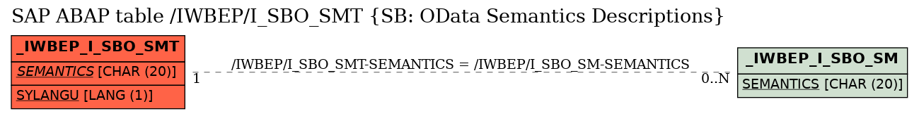 E-R Diagram for table /IWBEP/I_SBO_SMT (SB: OData Semantics Descriptions)