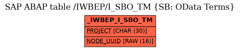 E-R Diagram for table /IWBEP/I_SBO_TM (SB: OData Terms)