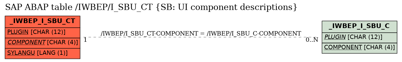 E-R Diagram for table /IWBEP/I_SBU_CT (SB: UI component descriptions)