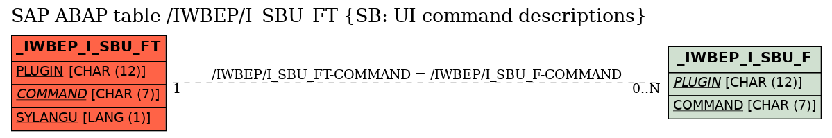 E-R Diagram for table /IWBEP/I_SBU_FT (SB: UI command descriptions)