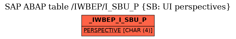 E-R Diagram for table /IWBEP/I_SBU_P (SB: UI perspectives)