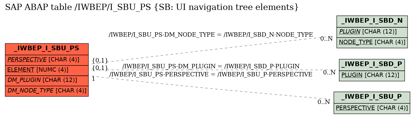 E-R Diagram for table /IWBEP/I_SBU_PS (SB: UI navigation tree elements)