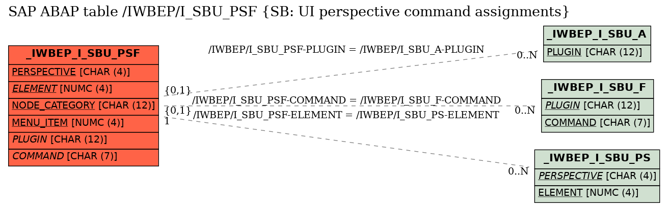 E-R Diagram for table /IWBEP/I_SBU_PSF (SB: UI perspective command assignments)