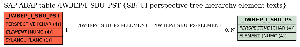 E-R Diagram for table /IWBEP/I_SBU_PST (SB: UI perspective tree hierarchy element texts)