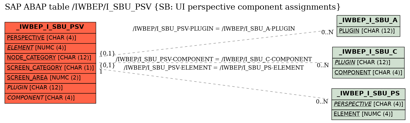 E-R Diagram for table /IWBEP/I_SBU_PSV (SB: UI perspective component assignments)