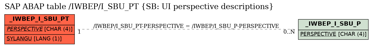 E-R Diagram for table /IWBEP/I_SBU_PT (SB: UI perspective descriptions)