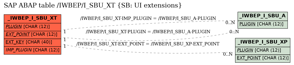 E-R Diagram for table /IWBEP/I_SBU_XT (SB: UI extensions)