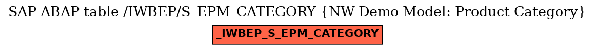 E-R Diagram for table /IWBEP/S_EPM_CATEGORY (NW Demo Model: Product Category)