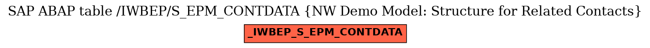 E-R Diagram for table /IWBEP/S_EPM_CONTDATA (NW Demo Model: Structure for Related Contacts)