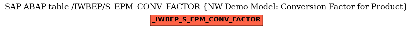 E-R Diagram for table /IWBEP/S_EPM_CONV_FACTOR (NW Demo Model: Conversion Factor for Product)